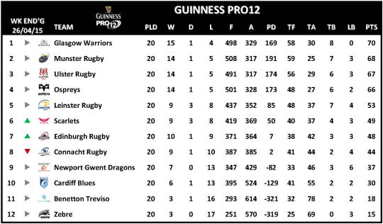 Guinness PRO12 Week 20